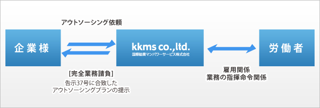 完全業務請負（トータルアウトソーシング）の利用としくみ