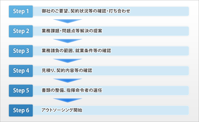 アウトソーシングご利用の流れ