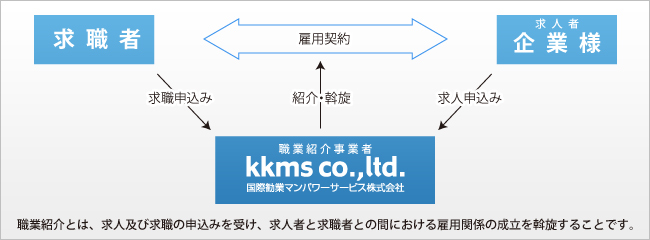 職業紹介事業システム