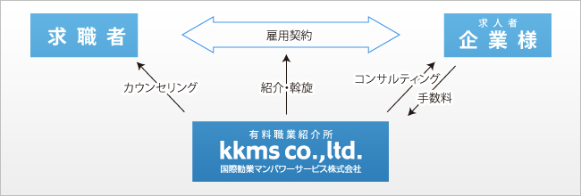 手数料の概要