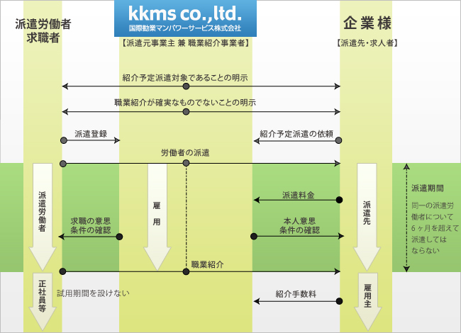 紹介予定派遣のシステム